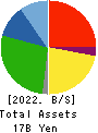 S-Pool,Inc. Balance Sheet 2022年11月期
