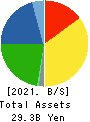 FUJI CORPORATION Balance Sheet 2021年10月期
