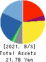 BEENOS Inc. Balance Sheet 2021年9月期