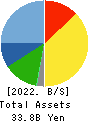 WDB HOLDINGS CO.,LTD. Balance Sheet 2022年Mar期 WDB HOLDINGS CO.,LTD. Balance Sheet 2022年3月期