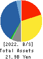 Ryoyu Systems Co.,Ltd. Balance Sheet 2022年3月期