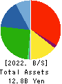 KODAMA CHEMICAL INDUSTRY CO.,LTD. Balance Sheet 2022年Mar期 KODAMA CHEMICAL INDUSTRY CO.,LTD. Balance Sheet 2022年3月期