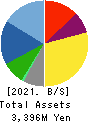 KAITORI OKOKU CO.,LTD. Balance Sheet 2021年Feb期 KAITORI OKOKU CO.,LTD. Balance Sheet 2021年2月期