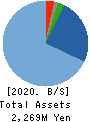 RIBOMIC Inc. Balance Sheet 2020年Mar期 RIBOMIC Inc. Balance Sheet 2020年3月期