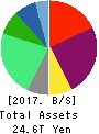 SoftBank Group Corp. Balance Sheet 2017年Mar期 SoftBank Group Corp. Balance Sheet 2017年3月期