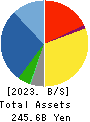 INABADENKI SANGYO CO.,LTD. Balance Sheet 2023年Mar期 INABADENKI SANGYO CO.,LTD. Balance Sheet 2023年3月期