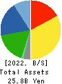 NAKANISHI MFG.CO.,LTD. Balance Sheet 2022年Mar期 NAKANISHI MFG.CO.,LTD. Balance Sheet 2022年3月期