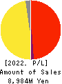 jig.jp co.,ltd. Profit and Loss Account 2022年Mar期 jig.jp co.,ltd. Profit and Loss Account 2022年3月期