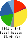 NAKANISHI MFG.CO.,LTD. Balance Sheet 2021年Mar期 NAKANISHI MFG.CO.,LTD. Balance Sheet 2021年3月期