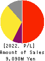 AlphaPolis Co.,Ltd. Profit and Loss Account 2022年3月期