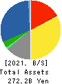 NS Solutions Corporation Balance Sheet 2021年Mar期 NS Solutions Corporation Balance Sheet 2021年3月期