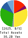 PICKLES HOLDINGS CO.,LTD. Balance Sheet 2025年Feb期 PICKLES HOLDINGS CO.,LTD. Balance Sheet 2025年2月期