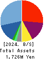 Lovable Marketing Group,inc. Balance Sheet 2024年10月期