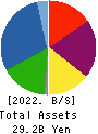 CENTRAL GENERAL DEVELOPMENT CO.,LTD. Balance Sheet 2022年Mar期 CENTRAL GENERAL DEVELOPMENT CO.,LTD. Balance Sheet 2022年3月期