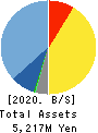 PRAP Japan, Inc. Balance Sheet 2020年Aug期 PRAP Japan, Inc. Balance Sheet 2020年8月期