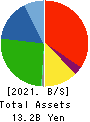 KODAMA CHEMICAL INDUSTRY CO.,LTD. Balance Sheet 2021年Mar期 KODAMA CHEMICAL INDUSTRY CO.,LTD. Balance Sheet 2021年3月期