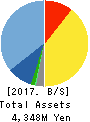 Livesense Inc. Balance Sheet 2017年Dec期 Livesense Inc. Balance Sheet 2017年12月期