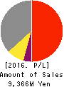 NANSIN CO.,LTD. Profit and Loss Account 2016年Mar期 NANSIN CO.,LTD. Profit and Loss Account 2016年3月期