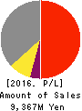 NANSIN CO.,LTD. Profit and Loss Account 2016年Mar期 NANSIN CO.,LTD. Profit and Loss Account 2016年3月期