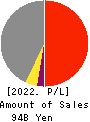 NIPPON SHARYO, LTD. Profit and Loss Account 2022年Mar期 NIPPON SHARYO, LTD. Profit and Loss Account 2022年3月期