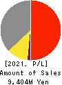 Lib Work Co.,Ltd. Profit and Loss Account 2021年6月期