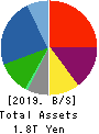 Sharp Corporation Balance Sheet 2019年Mar期 Sharp Corporation Balance Sheet 2019年3月期