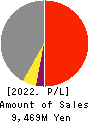 WILL,Co.,Ltd. Profit and Loss Account 2022年12月期