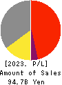 JUKI CORPORATION Profit and Loss Account 2023年12月期