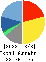 SOFTCREATE HOLDINGS CORP. Balance Sheet 2022年3月期