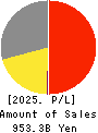 HAKUHODO DY HOLDINGS INCORPORATED Profit and Loss Account 2025年Mar期 HAKUHODO DY HOLDINGS INCORPORATED Profit and Loss Account 2025年3月期