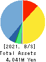 ATLED CORP. Balance Sheet 2021年Mar期 ATLED CORP. Balance Sheet 2021年3月期