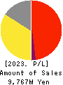 RenetJapanGroup,Inc. Profit and Loss Account 2023年9月期