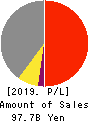 TSUKISHIMA HOLDINGS CO., LTD. Profit and Loss Account 2019年3月期