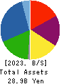 CENTRAL GENERAL DEVELOPMENT CO.,LTD. Balance Sheet 2023年Mar期 CENTRAL GENERAL DEVELOPMENT CO.,LTD. Balance Sheet 2023年3月期