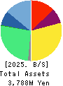 Disruptors Inc. Balance Sheet 2025年Mar期 Disruptors Inc. Balance Sheet 2025年3月期