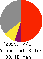 OSAKA SODA CO.,LTD. Profit and Loss Account 2025年Mar期 OSAKA SODA CO.,LTD. Profit and Loss Account 2025年3月期