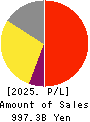OLYMPUS CORPORATION Profit and Loss Account 2025年Mar期 OLYMPUS CORPORATION Profit and Loss Account 2025年3月期