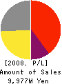 EMCOM HOLDINGS CO., LTD. Profit and Loss Account 2008年12月期