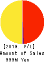 Silver Egg Technology CO.,Ltd. Profit and Loss Account 2019年12月期