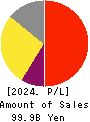 Sanrio Company,Ltd. Profit and Loss Account 2024年3月期