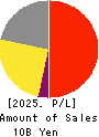 HYOJITO Co., Ltd. Profit and Loss Account 2025年Mar期 HYOJITO Co., Ltd. Profit and Loss Account 2025年3月期