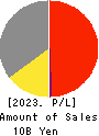 KOKUSAI CO.,LTD. Profit and Loss Account 2023年3月期
