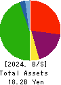 OMIKENSHI CO.,LTD. Balance Sheet 2024年3月期