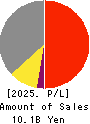 Puequ Co.,LTD. Profit and Loss Account 2025年8月期