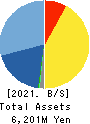 Kitanotatsujin Corporation Balance Sheet 2021年2月期