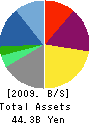 JBIS Holdings,Inc. Balance Sheet 2009年3月期