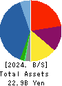 Village Vanguard CO.,LTD. Balance Sheet 2024年May期 Village Vanguard CO.,LTD. Balance Sheet 2024年5月期