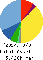 GENDAI AGENCY INC. Balance Sheet 2024年Mar期 GENDAI AGENCY INC. Balance Sheet 2024年3月期