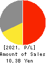 OVAL Corporation Profit and Loss Account 2021年3月期
