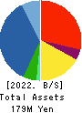 OMNI-PLUS SYSTEM LIMITED Balance Sheet 2022年Mar期 OMNI-PLUS SYSTEM LIMITED Balance Sheet 2022年3月期